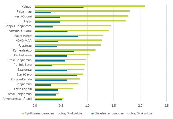 Elkelisten ja tyttmien osuuden muutos vestst maakunnittain vuosina 2011–2013, prosenttiyksikk (Kuviota korjattu 12.3.2015 klo 13:00)