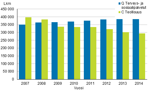 Terveys- ja sosiaalipalvelujen sek teollisuuden typaikkojen lukumrt 2007–2014