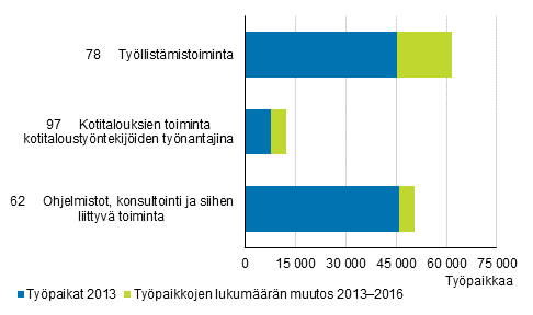 Typaikkojen lukumrn muutos 2013–2016 eniten kasvaneilla toimialoilla