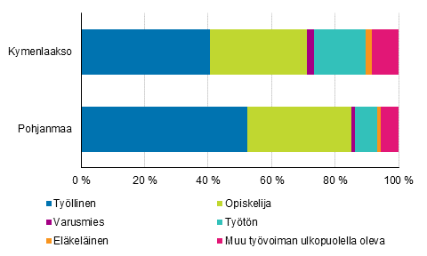 18–24-vuotias vest pasiallisen toiminnan mukaan Kymenlaaksossa ja Pohjanmaalla 2016, %