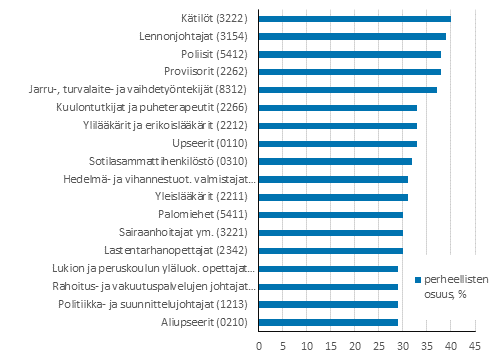 Kriittisiss ammateissa tyskentelevien perheellisten suurimmat osuudet ammattiryhmittin 4-numerotasolla vuonna 2018