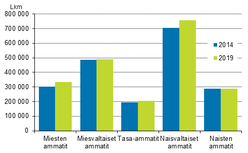 Kuvio 1. Palkansaajien mr eri segregaatioluokissa vuonna 2014 ja 2019