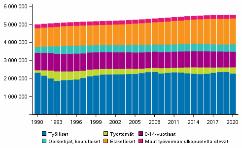 Väestö pääasiallisen toiminnan mukaan vuosina 1990–2020