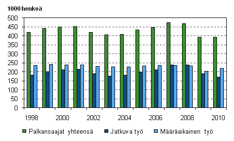 Kuvio 12. Uudet, alle vuoden kestneet tysuhteet vuosina 1998–2010, 15–74-vuotiaat