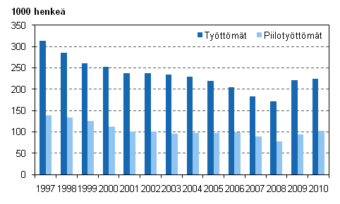 Kuvio 6. Tyttmt ja piilotyttmt vuosina 1997–2010, 15–74-vuotiaat