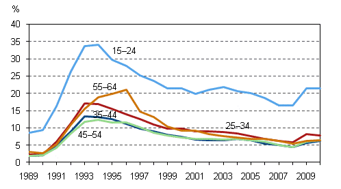 Kuvio 7. Tyttmyysasteet in mukaan vuosina 1989–2010, %
