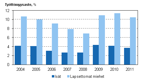 Kuvio 2. Isien ja lapsettomien miesten tyttmyysasteet vuosina 2004–2011, 20–59-vuotiaat