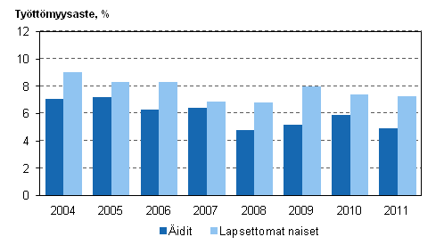 Kuvio 4. itien ja lapsettomien naisten tyttmyysasteet vuosina 2004–2011, 20–59-vuotiaat