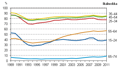 Kuvio 4. Tyllisyysasteet in mukaan vuosina 1989–2011, %