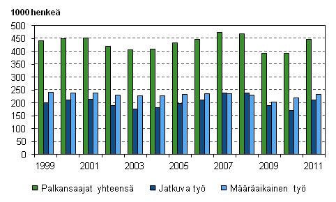 Kuvio 12. Uudet, alle vuoden kestneet tysuhteet vuosina 1999–2011, 15–74-vuotiaat