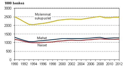 Kuvio 2. Tyllisten mr sukupuolen mukaan vuosina 1990–2012, 15–74-vuotiaat