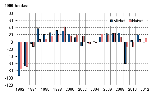 Kuvio 3. Tyllisten mrn muutos edellisest vuodesta sukupuolen mukaan vuosina 1992–2012, 15–74-vuotiaat