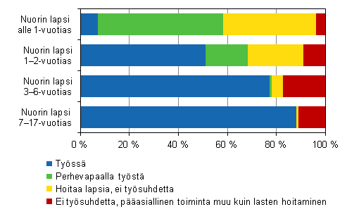 Kuvio 5. itien tyssolo ja perhevapaat nuorimman lapsen in mukaan vuonna 2013, 20–59-vuotiaat 