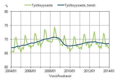 Liitekuvio 1. Tyllisyysaste ja tyllisyysasteen trendi 2004/01 – 2014/01