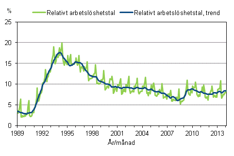 Figurbilaga 4. Relativt arbetslöshetstal och trenden för relativt arbetslöshetstal 1989/01 – 2014/01
