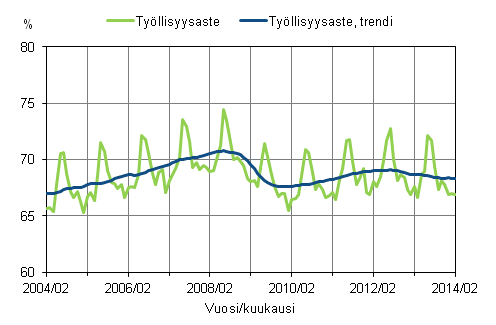 Liitekuvio 1. Tyllisyysaste ja tyllisyysasteen trendi 2004/02 – 2014/02