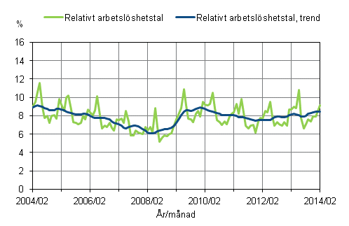 Figurbilaga 2. Relativt arbetslöshetstal och trenden för relativt arbetslöshetstal 2004/02 – 2014/02