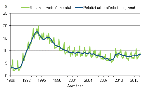 Figurbilaga 4. Relativt arbetslöshetstal och trenden för relativt arbetslöshetstal 1989/01 – 2014/02