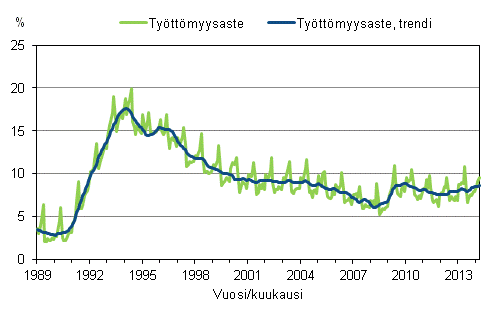 Liitekuvio 4. Tyttmyysaste ja tyttmyysasteen trendi 1989/01 – 2014/03