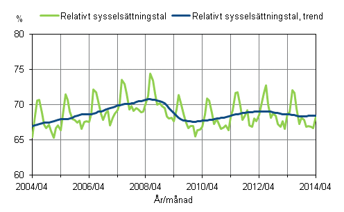 Figurbilaga 1. Relativt sysselsättningstal och trenden för relativt sysselsättningstal 2004/04 – 2014/04