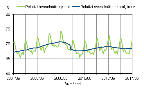 Figurbilaga 1. Relativt sysselsättningstal och trenden för relativt sysselsättningstal 2004/06 – 2014/06