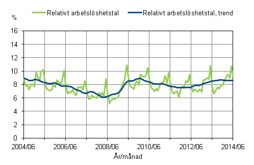 Figurbilaga 2. Relativt arbetslöshetstal och trenden för relativt arbetslöshetstal 2004/06 – 2014/06