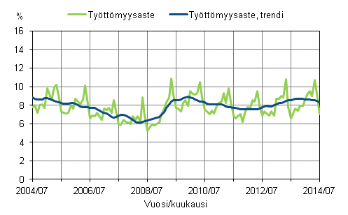 Liitekuvio 2. Tyttmyysaste ja tyttmyysasteen trendi 2004/07–2014/07, 15–74-vuotiaat