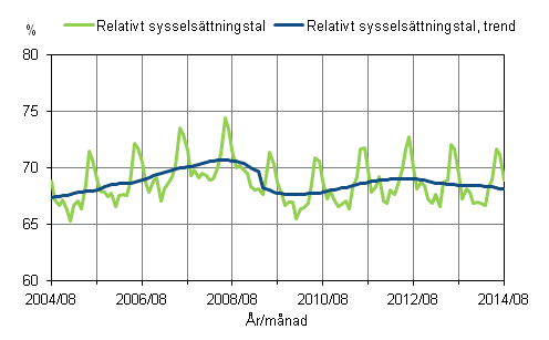 Figurbilaga 1. Relativt sysselsättningstal och trenden för relativt sysselsättningstal 2004/08–2014/08, 15–64-åringar