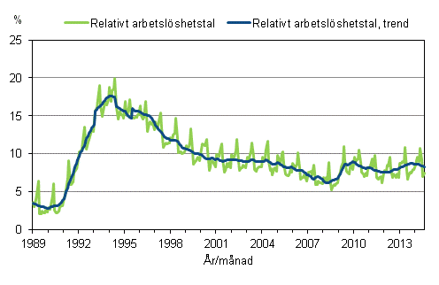 Figurbilaga 4. Relativt arbetslöshetstal och trenden för relativt arbetslöshetstal 1989/01–2014/08, 15–74-åringar