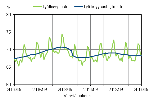 Liitekuvio 1. Tyllisyysaste ja tyllisyysasteen trendi 2004/09–2014/09, 15–64-vuotiaat