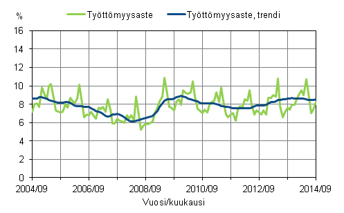 Liitekuvio 2. Tyttmyysaste ja tyttmyysasteen trendi 2004/09–2014/09, 15–74-vuotiaat