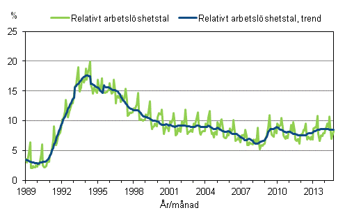 Figurbilaga 4. Relativt arbetslöshetstal och trenden för relativt arbetslöshetstal 1989/01–2014/09, 15–74-åringar