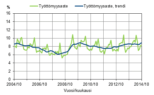 Liitekuvio 2. Tyttmyysaste ja tyttmyysasteen trendi 2004/10–2014/10, 15–74-vuotiaat