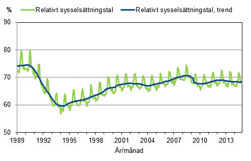 Figurbilaga 3. Relativt sysselsättningstal och trenden för relativt sysselsättningstal 1989/01–2014/10, 15–64-åringar