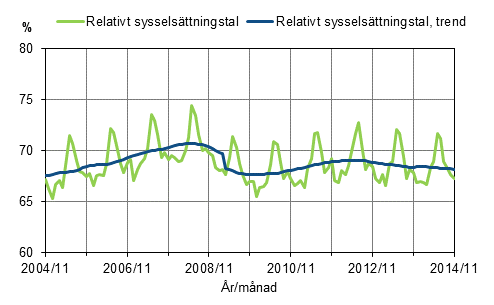 Figurbilaga 1. Relativt sysselsättningstal och trenden för relativt sysselsättningstal 2004/11–2014/11, 15–64-åringar