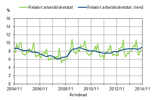 Figurbilaga 2. Relativt arbetslöshetstal och trenden för relativt arbetslöshetstal 2004/11–2014/11, 15–74-åringar