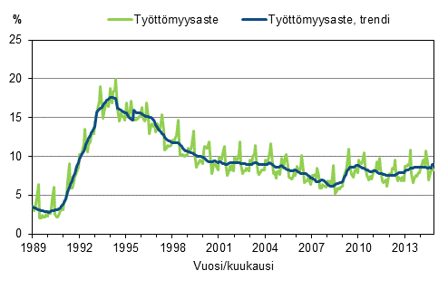 Liitekuvio 4. Tyttmyysaste ja tyttmyysasteen trendi 1989/01–2014/11, 15–74-vuotiaat