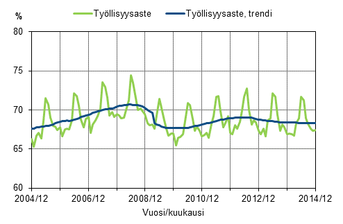 Liitekuvio 1. Tyllisyysaste ja tyllisyysasteen trendi 2004/12–2014/12, 15–64-vuotiaat
