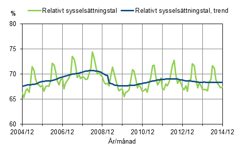 Figurbilaga 1. Relativt sysselsättningstal och trenden för relativt sysselsättningstal 2004/12–2014/12, 15–64-åringar