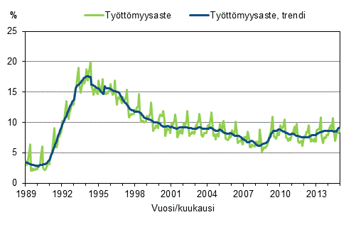 Liitekuvio 4. Tyttmyysaste ja tyttmyysasteen trendi 1989/01–2014/12, 15–74-vuotiaat