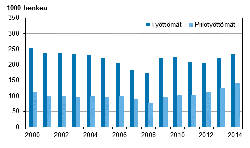 Kuvio 6. Tyttmt ja piilotyttmt vuosina 2000–2014, 15–74-vuotiaat