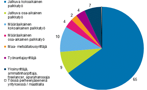 Kuvio 15. Tynteon erilaiset muodot tyllisill vuonna 2014, 15−64-vuotiaat, %