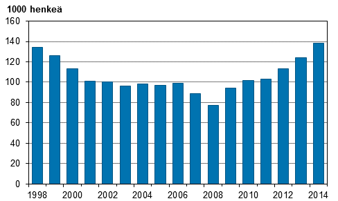 Kuvio 20. Piilotyttmt vuosina 1998–2014, 15–74–vuotiaat