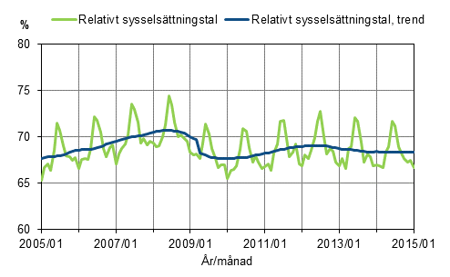 Figurbilaga 1. Relativt sysselsättningstal och trenden för relativt sysselsättningstal 2005/01–2015/01, 15–64-åringar