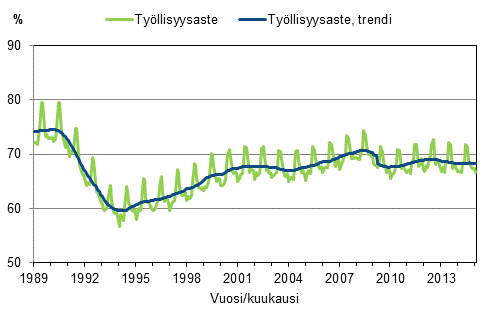 Liitekuvio 3. Tyllisyysaste ja tyllisyysasteen trendi 1989/01–2015/01, 15–64-vuotiaat