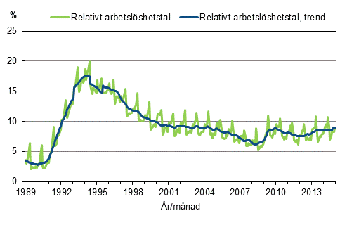 Figurbilaga 4. Relativt arbetslöshetstal och trenden för relativt arbetslöshetstal 1989/01–2015/01, 15–74-åringar