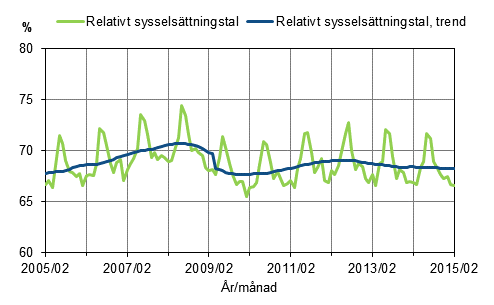 Figurbilaga 1. Relativt sysselsättningstal och trenden för relativt sysselsättningstal 2005/02–2015/02, 15–64-åringar