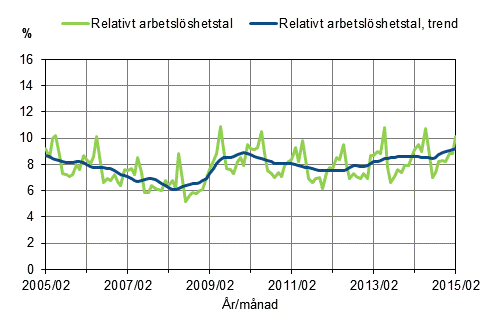 Figurbilaga 2. Relativt arbetslöshetstal och trenden för relativt arbetslöshetstal 2005/02–2015/02, 15–74-åringar