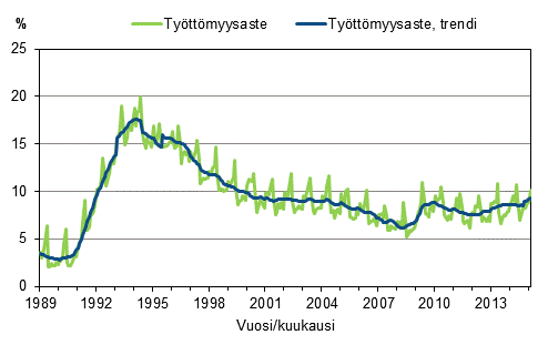 Liitekuvio 4. Tyttmyysaste ja tyttmyysasteen trendi 1989/01–2015/02, 15–74-vuotiaat