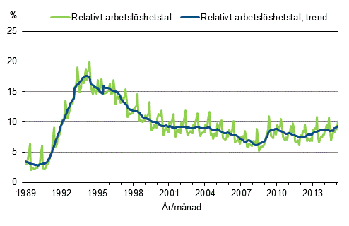 Figurbilaga 4. Relativt arbetslöshetstal och trenden för relativt arbetslöshetstal 1989/01–2015/02, 15–74-åringar